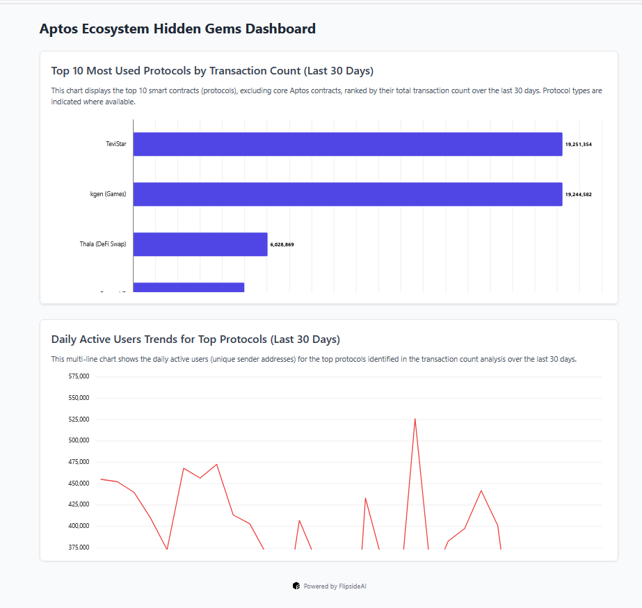 MM98703538's tweet photo. Everyone talks about transaction volume on @Aptos, but what does "real user activity" actually look like?

I used @flipsidecrypto AI to go beyond surface-level metrics and uncover the TRUE hidden gems of the ecosystem. No SQL needed.

The results might surprise you. 🧵👇 https://t.co/95pDfuhG9y