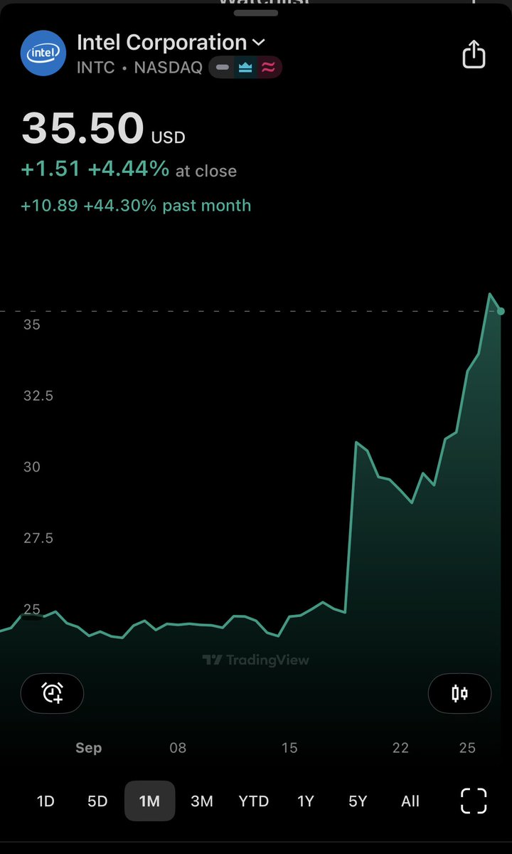 ChartsJandan's tweet image. $INTC
خلال شهر واحد🟢🟢
#السوق_الامريكي #INTC