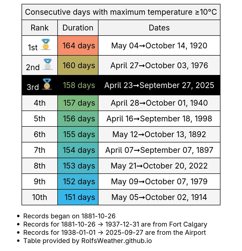 Calgary Weather Records🌤 tweet media