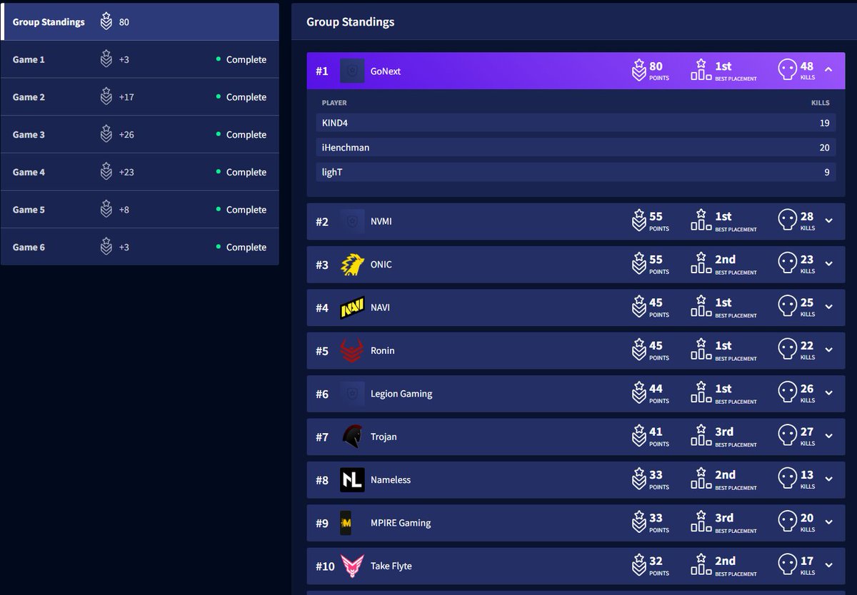 First in PL and finally first on the day, super happy overall with the team, passion is up in the roof💪

Love my teamates you guys are the best <a href="/iHenchman_/">GN iHenchman</a> <a href="/_lighT55/">lighT</a> <a href="/BleahciMApex/">BleahciM</a> ♥️

19 kills on the Ipad character (crypto) not bad at all for a clash royale player like me🫡