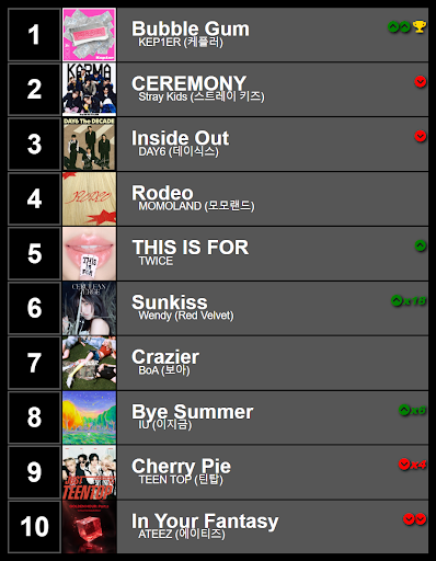 bigBradio's tweet image. BigBRadio’s Top 10 #KPOP songs the week of September 27, 2025! Tune in next Saturday for the Listeners' Choice Weekly #KPOP Top 30 Countdown!

#KEP1ER #StrayKids #DAY6 #MOMOLAND #TWICE #Wendy (#RedVelvet) #BoA #IU #TEENTOP #ATEEZ