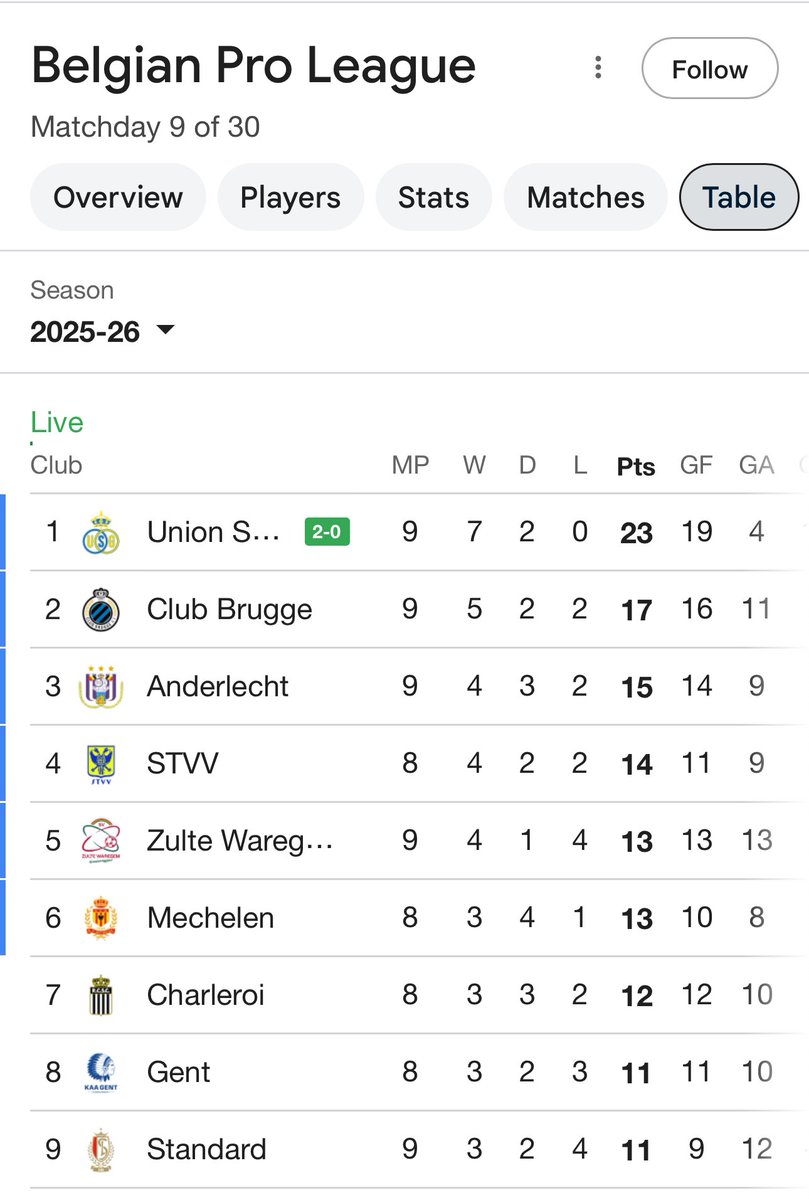 A good night to be Tony Bloom…