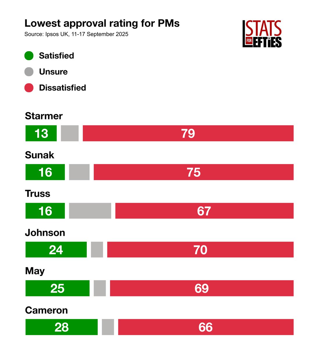 Stats for Lefties ππ³οΈββ§οΈ (@leftiestats) on Twitter photo π³οΈ BREAKING | Starmer is now the most unpopular Prime Minister in history - WORSE than Truss
π΄ Starmer β 13% satisfied, 79% dissatisfied
π΅ Liz Truss β 16% satisfied, 67% dissatisfied
Via <a href="/Ipsos_in_the_UK/">Ipsos in the UK</a>, 11-17 Sep π³οΈ BREAKING | Starmer is now the most unpopular Prime Minister in history - WORSE than Truss
π΄ Starmer β 13% satisfied, 79% dissatisfied
π΅ Liz Truss β 16% satisfied, 67% dissatisfied
Via <a href="/Ipsos_in_the_UK/">Ipsos in the UK</a>, 11-17 Sep
