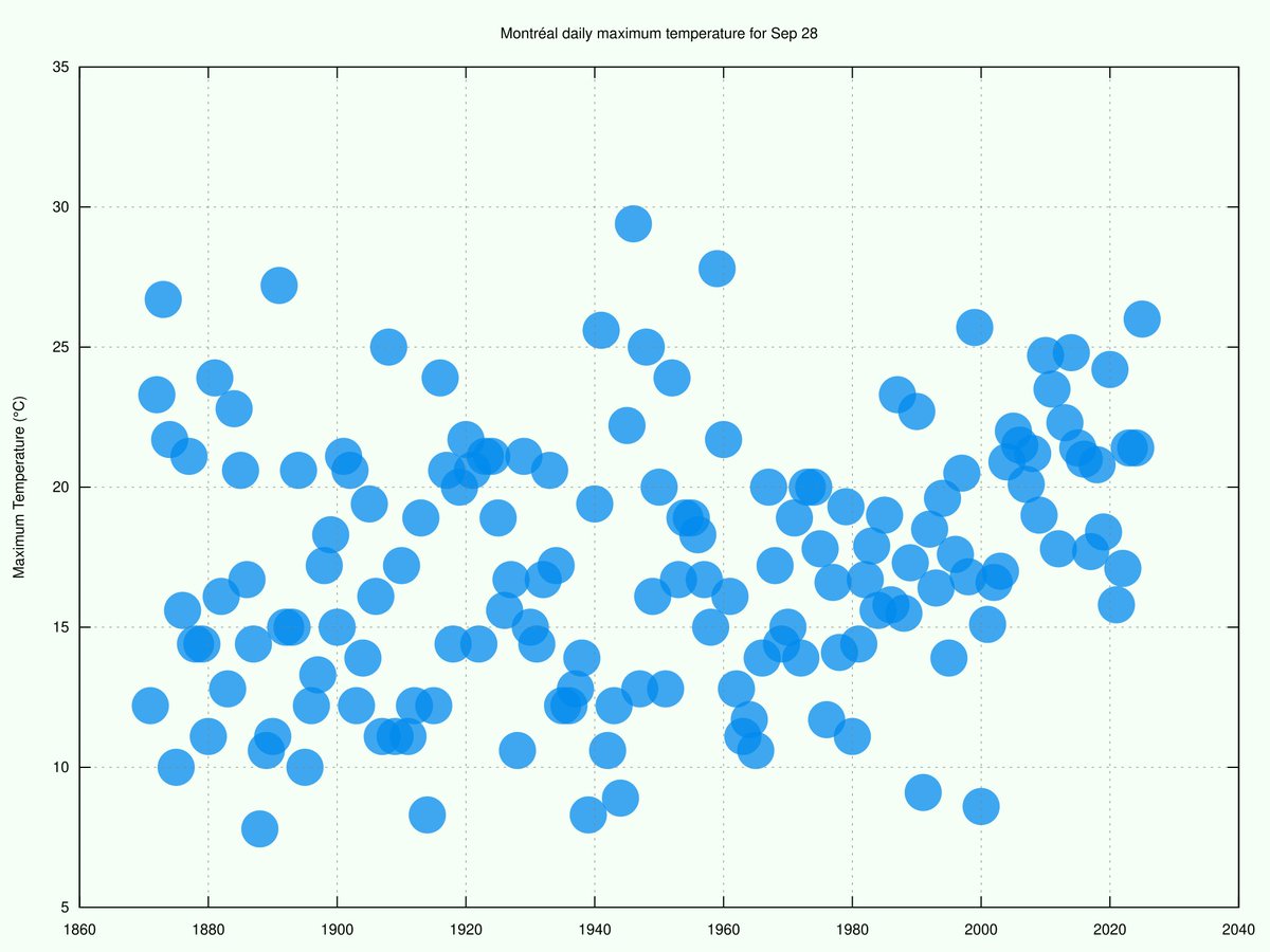 Montreal Weather Records🌤 tweet media