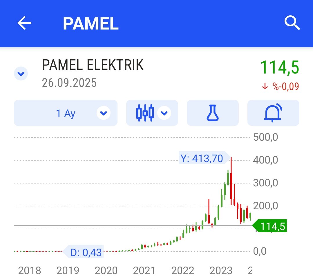 Borsaemiliano's tweet image. #pamel

Manipülasyon yapıldığı iddia edilen PAMEL hissesi 2019 yılında 0,43 kuruş iken 2023 yılında 413,70 TL olmuş..

Hisse tam 962x yapmış.. 🤔🤔