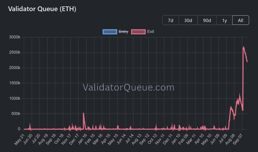 xwinfinance's tweet photo. 🚨 Latest Update: 2,168,091 $ETH are currently waiting to be unstaked ⏳
The average withdrawal time has extended to ~37 days, signaling growing supply constraints — a trend that could significantly impact market liquidity in the coming weeks 👀 https://t.co/8XPIjZU0Ix