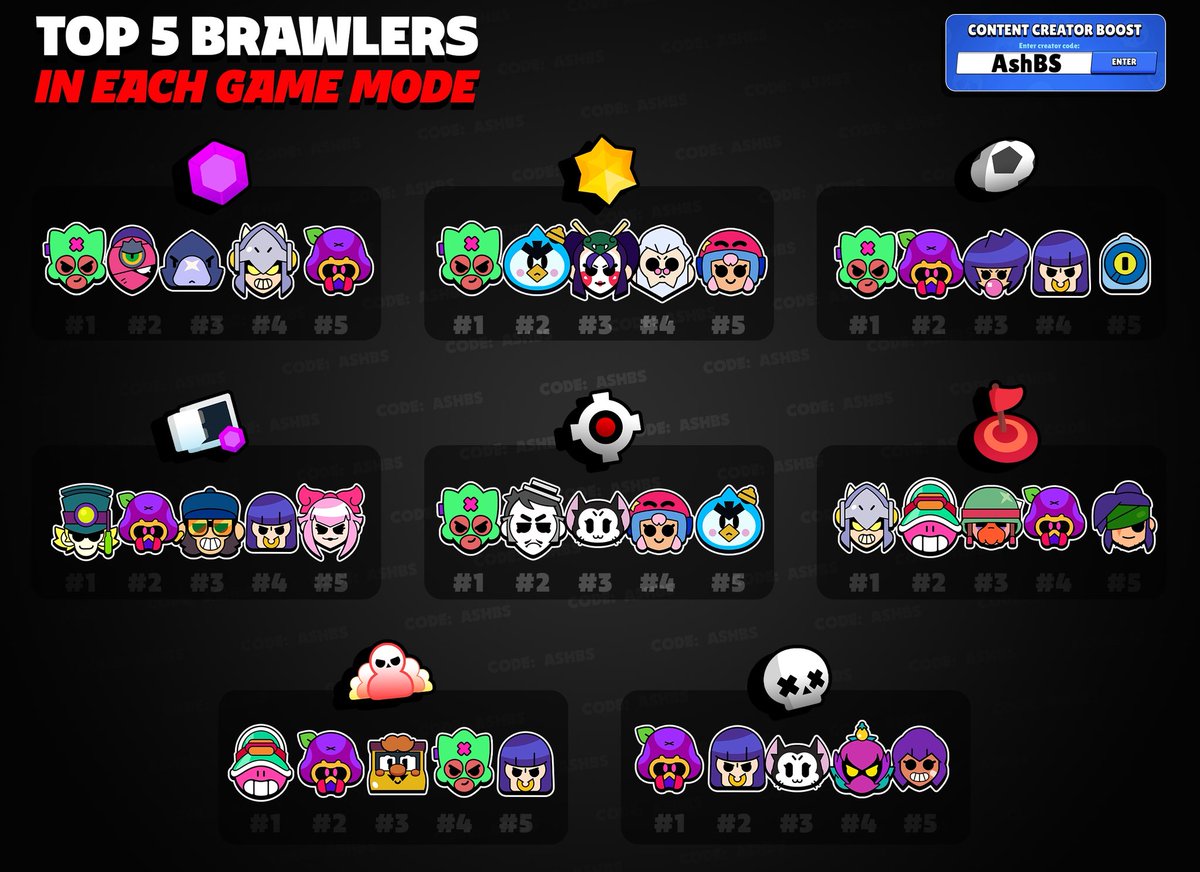 AshClashYT's tweet image. Top 5 brawlers for each game mode 🏆 

For both trophy ladder + ranked combined. 

Stats by @Brawlytix 
#brawlstars