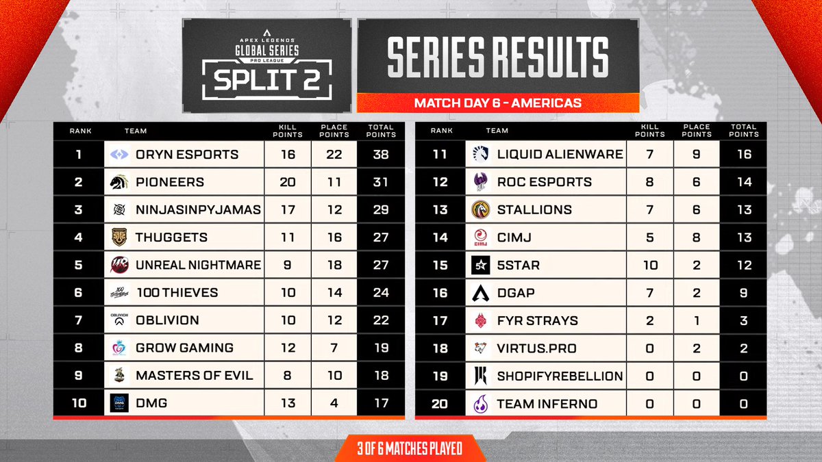Things are heating up in Americas as we reach halfway - It's all to fight for 🔥

🥇 Oryn Esports
🥈 <a href="/PioneersGG/">Pioneers</a> 
🥉 <a href="/NIP/">Ninjas In Pyjamas</a> 

#ALGS