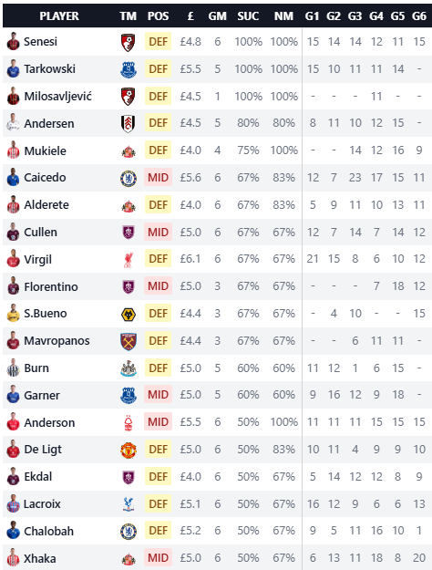 XTanalytics's tweet image. Updated #DEFCON table over at Extra Time Analytics #FPL

extratimeanalytics.com/defensive-cont…