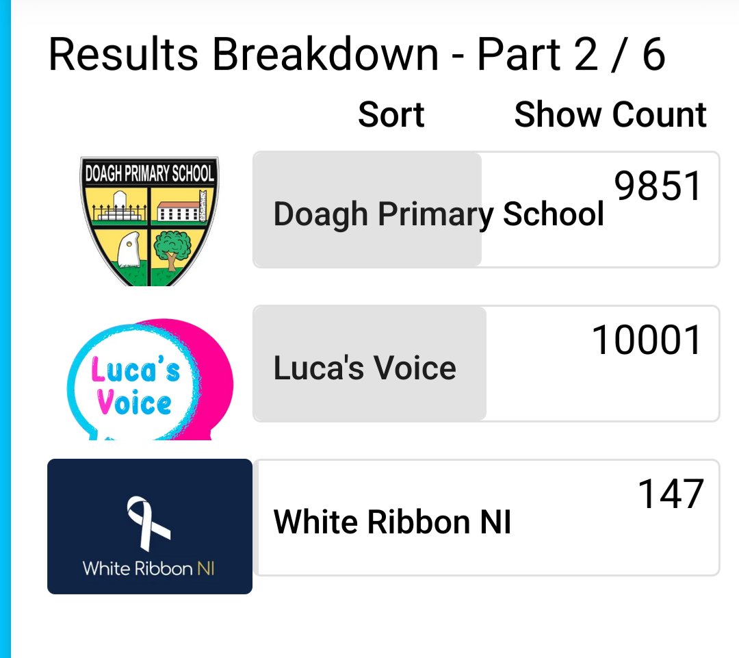lucasvoicessd's tweet image. Your votes have just reached over 10k let's keep going!! Thank you to everyone for this hugh effort. This means the world to our small charity. Small but mighty with so much enthusiasm raising awareness of SSD and to bringing colourful engaging books to our children.
Love Nikki
