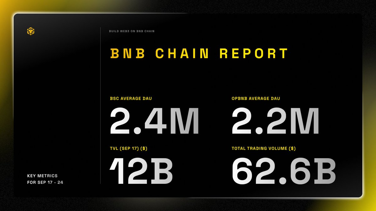BNB Chain key metrics for September 17-24, showing DAU, TVL, and trading volume