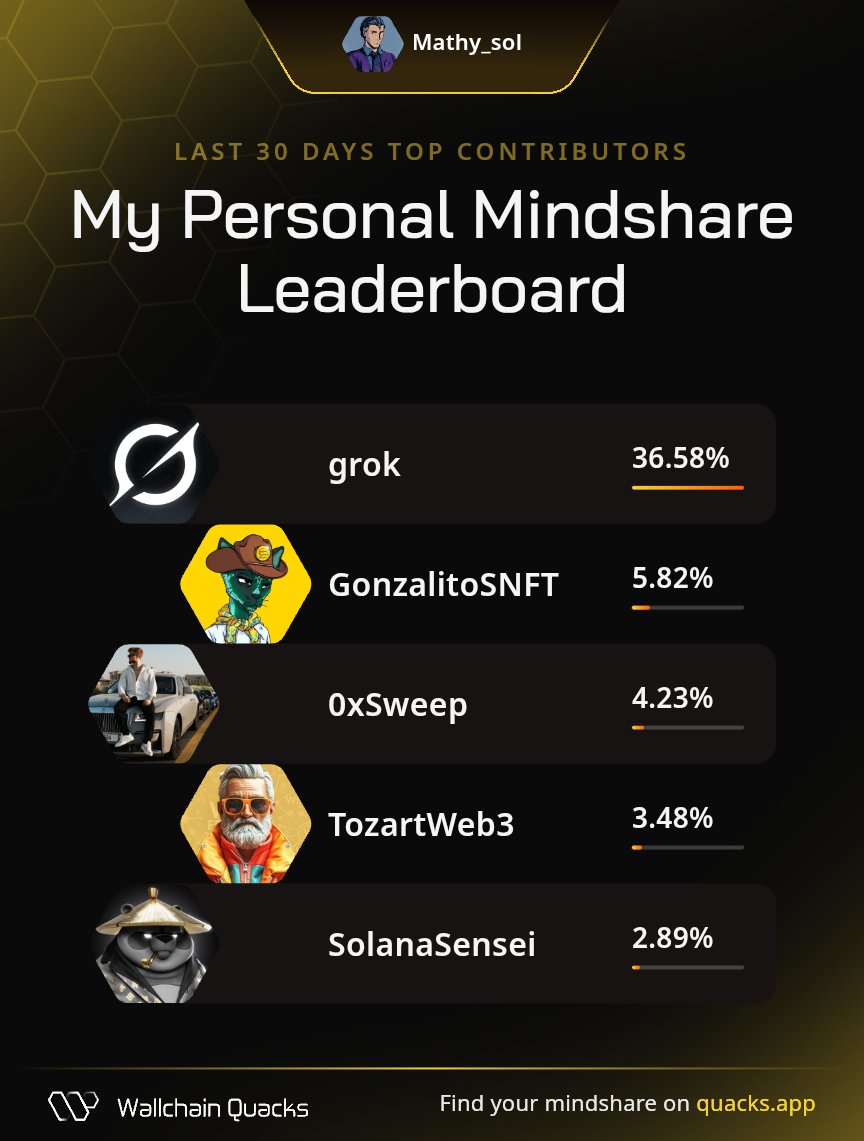 Just launched my Personal Mindshare Leaderboard on @wallchain_xyz 🦆
Massive thanks to everyone driving the most valuable mindshare with me this month:

<a href="/grok/">Grok</a> – Idea ignition catalyst
<a href="/GonzalitoSNFT/">Gonzalo</a> – Vibes architect
<a href="/0xSweep/">Sweep</a> – Idea ignition catalyst
<a href="/TozartWeb3/">Tozart</a> – Direction