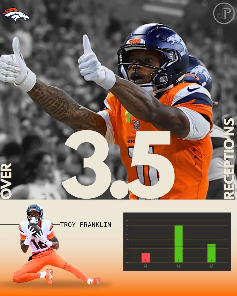 THE COLLEGE CONNECTION🎓

Troy Franklin O 3.5 Receptions (-102)
#BroncosCountry vs #WhoDey

Snap share is finally up. It is time. 

Show love if you want ANOTHER Play❤️

Franklin has now had 90%+ route participation in back to back games for a Denver team that has ranked 5th in