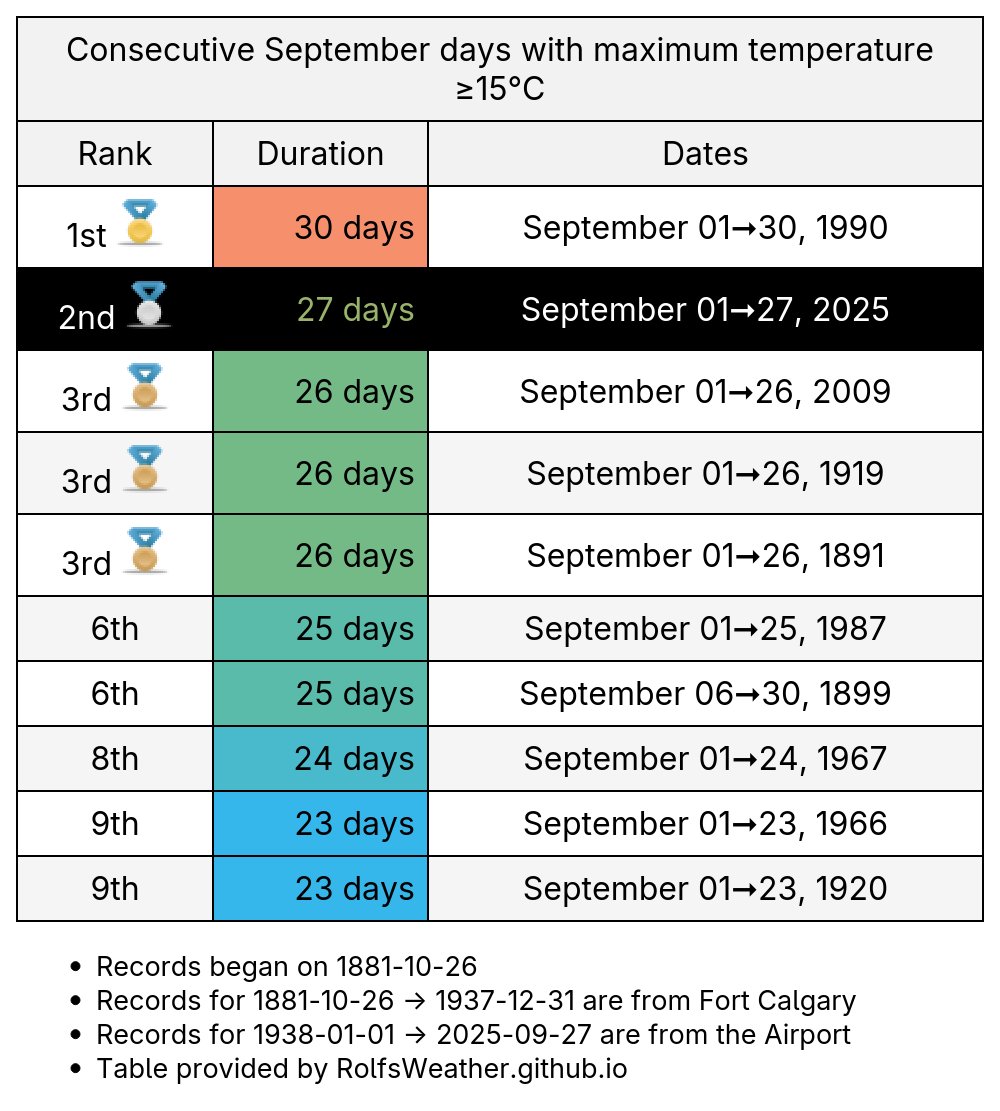 Calgary Weather Records🌤 tweet media