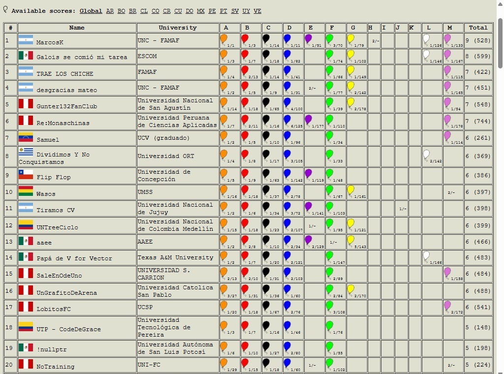 RedProgramacion's tweet image. Así está la parte alta del tablero de la Competencia 11 RPC 2025, en el minuto 180. Ya se han realizado 827 envíos, donde 132 equipos (de 151 en competencia) tienen correctamente resuelto al menos un reto de programación #TodosSomosRPC #CreciendoTodosJuntos