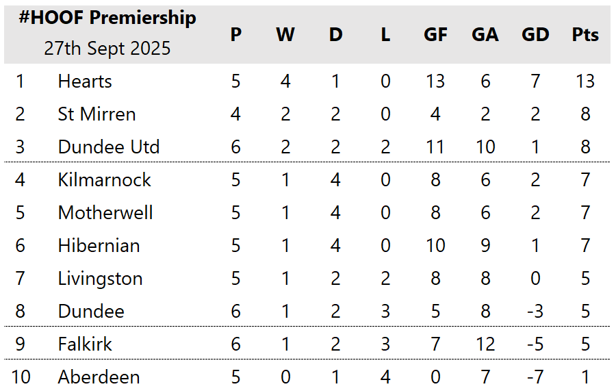 HOOFprem's tweet photo. Early pace-setters @JamTarts move 5pts clear at the top of the #HOOF.

@KilmarnockFC and @MotherwellFC earned their first wins of 25/26, and seem destined to mirror each other all season.

3pts separates @saintmirrenfc (2nd) and @FalkirkFC (9th).

5 teams remain undefeated. https://t.co/xqVjK2gWat