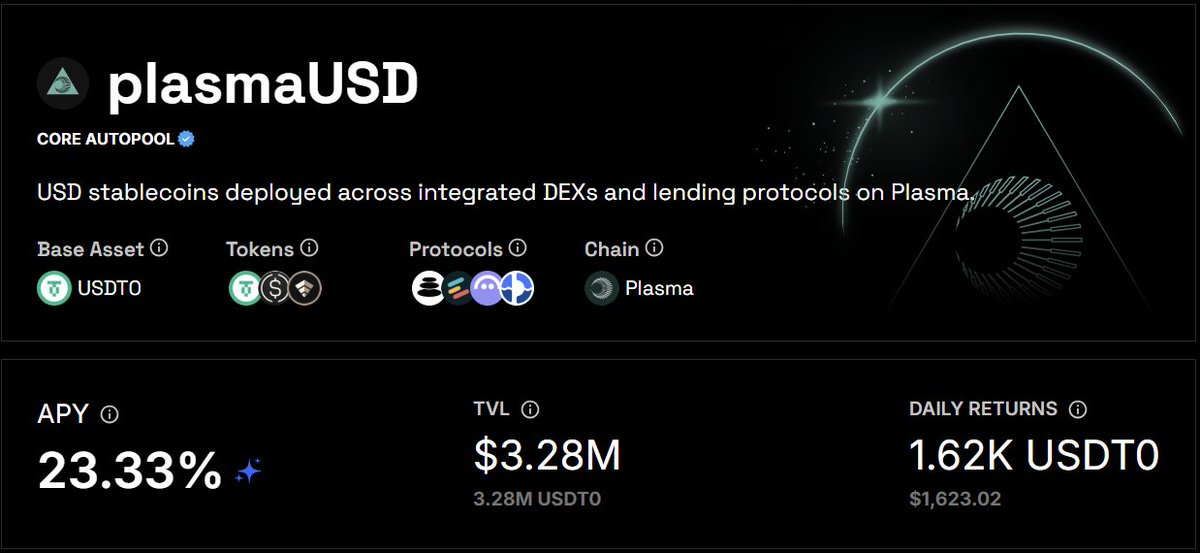 autopools's tweet photo. Day 2, $3.28m TVL in the plasmaUSD Autopool 👇 https://t.co/RdqUfo3Syj