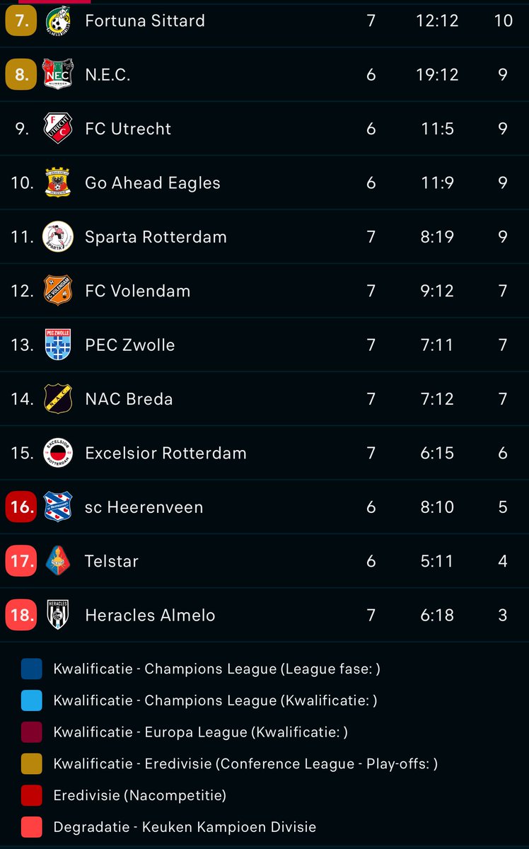 VolendamFemin's tweet photo. Conclusie van eerste twee maanden van het nieuwe eredivisie avontuur is dat we leuk meedoen (is aan begin seizoen vaak anders geweest) met echt paar leuke spelers en proberen het 1-op-1 lopen qua punten-speelrondes vol te houden, dan doen we het mega goed #VOLpec #eredivisie https://t.co/gZNQnRrUBv