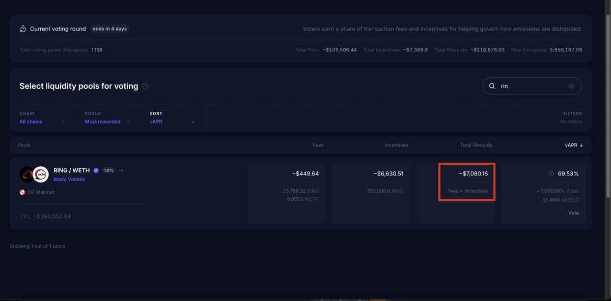 Onering_Tools's tweet image. The next epoch on @VelodromeFi is going to be really juicy for $RING LPs! 👀