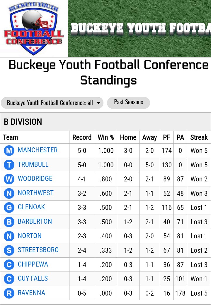 jarrigo35's tweet photo. @DougE71 Current standings: https://t.co/75Wkm55dDl