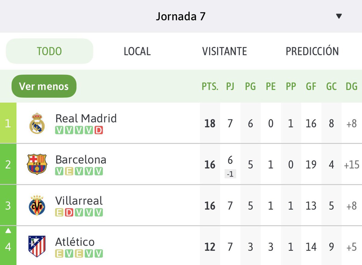 La única derrota q tienen el 1er y el 3er clasificado es contra el <a href="/Atleti/">Atlético de Madrid</a> …… si jugásemos igual contra los de abajo …