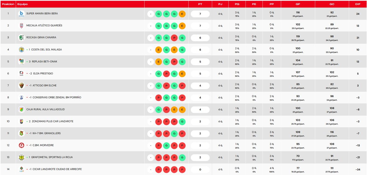 Liga Guerreras Iberdrola (@iberdroladhf) on Twitter photo 📊 ¡Así queda la clasificación!
🥇<a href="/BalonmaBeraBera/">super amara Bera Bera</a>
🥈<a href="/AtleticoGuardes/">Mecalia Atlético Guardés</a>
🥉<a href="/BMRemudas/">Rocasa Gran Canaria</a>
😄 <a href="/BMMalagaCosta/">Costa del Sol Málaga</a>, <a href="/Beti_guerreras/">Replasa Beti-Onak</a>, <a href="/elda_prestigio/">CBF ELDA PRESTIGIO</a>, <a href="/cbm_elche/">Atticgo Balonmano Elche</a>, <a href="/BmPorrino/">Club Balonmán Porriño</a>, <a href="/BmAulaCultural/">CD Balonmano Aula</a> y <a href="/CBZONZAMAS/">BALONMANO ZONZAMAS</a>
⬇️ <a href="/BMGranollers/">BM Granollers</a>, <a href="/BMMorvedre/">#vamosMorvedre🖤♥️</a>, <a href="/BMSportingLR/">GRAFOMETAL Sporting La Rioja</a> y <a href="/BMSanJoseObrero/">C.D.Balonmano San Jose Obrero</a> ¡Están en peligro! 📊 ¡Así queda la clasificación!
🥇<a href="/BalonmaBeraBera/">super amara Bera Bera</a>
🥈<a href="/AtleticoGuardes/">Mecalia Atlético Guardés</a>
🥉<a href="/BMRemudas/">Rocasa Gran Canaria</a>
😄 <a href="/BMMalagaCosta/">Costa del Sol Málaga</a>, <a href="/Beti_guerreras/">Replasa Beti-Onak</a>, <a href="/elda_prestigio/">CBF ELDA PRESTIGIO</a>, <a href="/cbm_elche/">Atticgo Balonmano Elche</a>, <a href="/BmPorrino/">Club Balonmán Porriño</a>, <a href="/BmAulaCultural/">CD Balonmano Aula</a> y <a href="/CBZONZAMAS/">BALONMANO ZONZAMAS</a>
⬇️ <a href="/BMGranollers/">BM Granollers</a>, <a href="/BMMorvedre/">#vamosMorvedre🖤♥️</a>, <a href="/BMSportingLR/">GRAFOMETAL Sporting La Rioja</a> y <a href="/BMSanJoseObrero/">C.D.Balonmano San Jose Obrero</a> ¡Están en peligro!