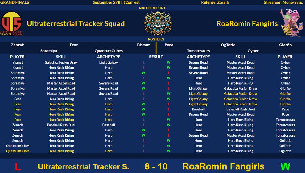 Not_Whoop's tweet image. Rush Dynasty Season 1 Champions 🏆

Playing in a Bo1 format in Rush was fun and interesting. I would like to thank all my teammates for everything throughout the season and I hope we will win the next season too