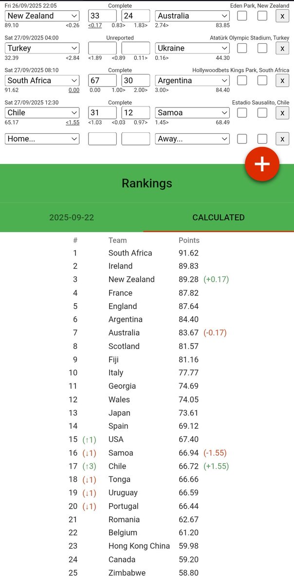ignaciochans's tweet photo. CHILE AL PUESTO 17 DEL MUNDO
Su mejor ranking histórico y sube al bombo 3 del sorteo antes de la ventana de noviembre 
Uruguay cae al 19, Portugal al 20, ambos en bombo 4 por ahora https://t.co/9aT4lt7LbK