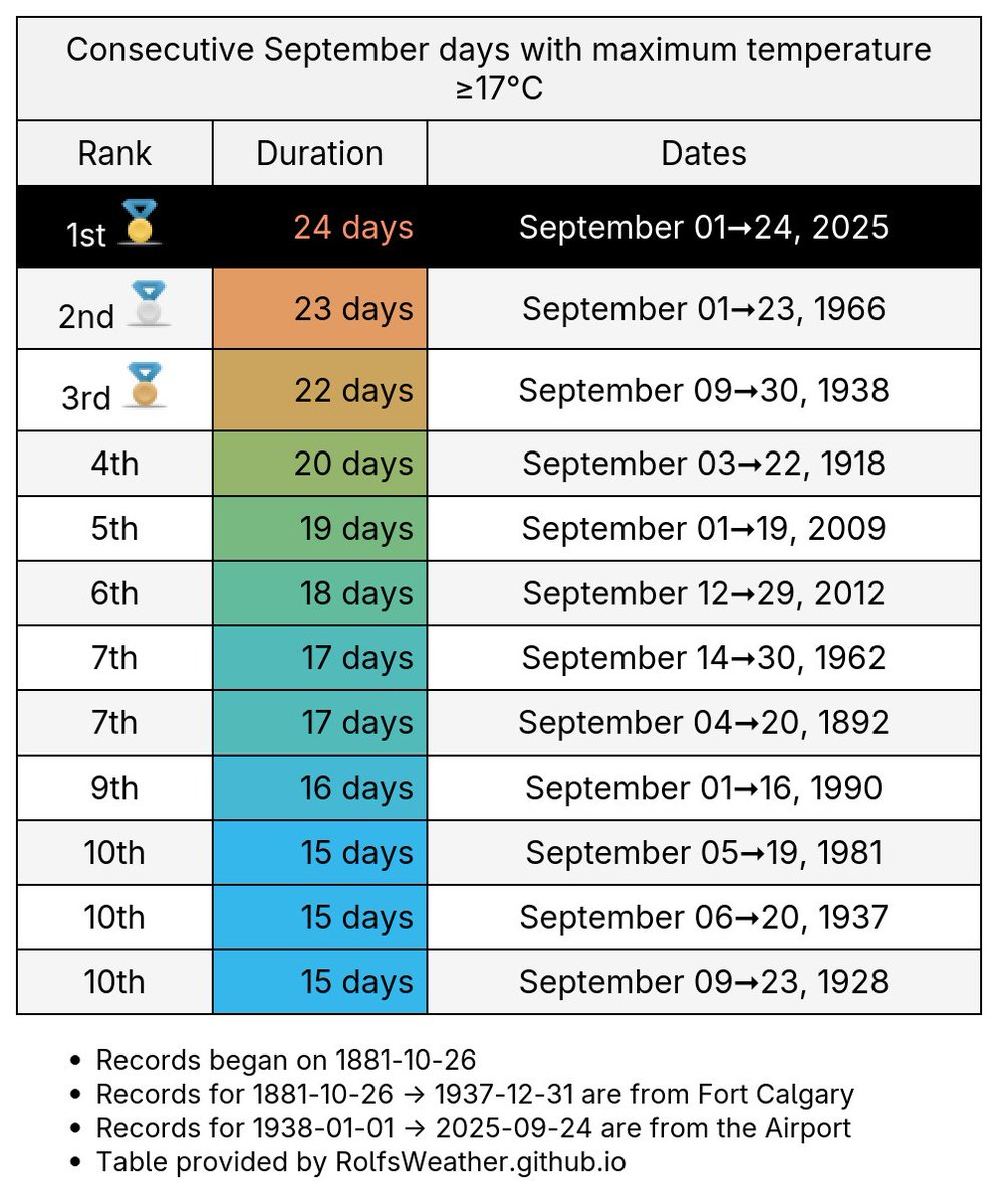 Calgary Weather Records🌤 tweet media