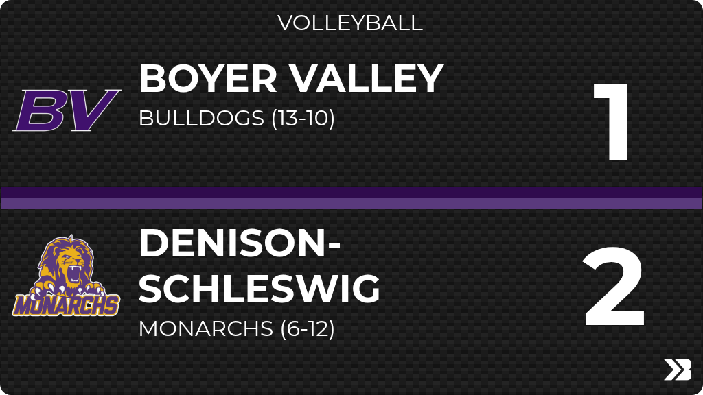 Volleyball (Varsity) Score Posted - Boyer Valley Bulldogs lose to Denison-Schleswig Monarchs 2-1 (21-19, 19-21, 17-19). gobound.com/ia/ighsau/vb/2…