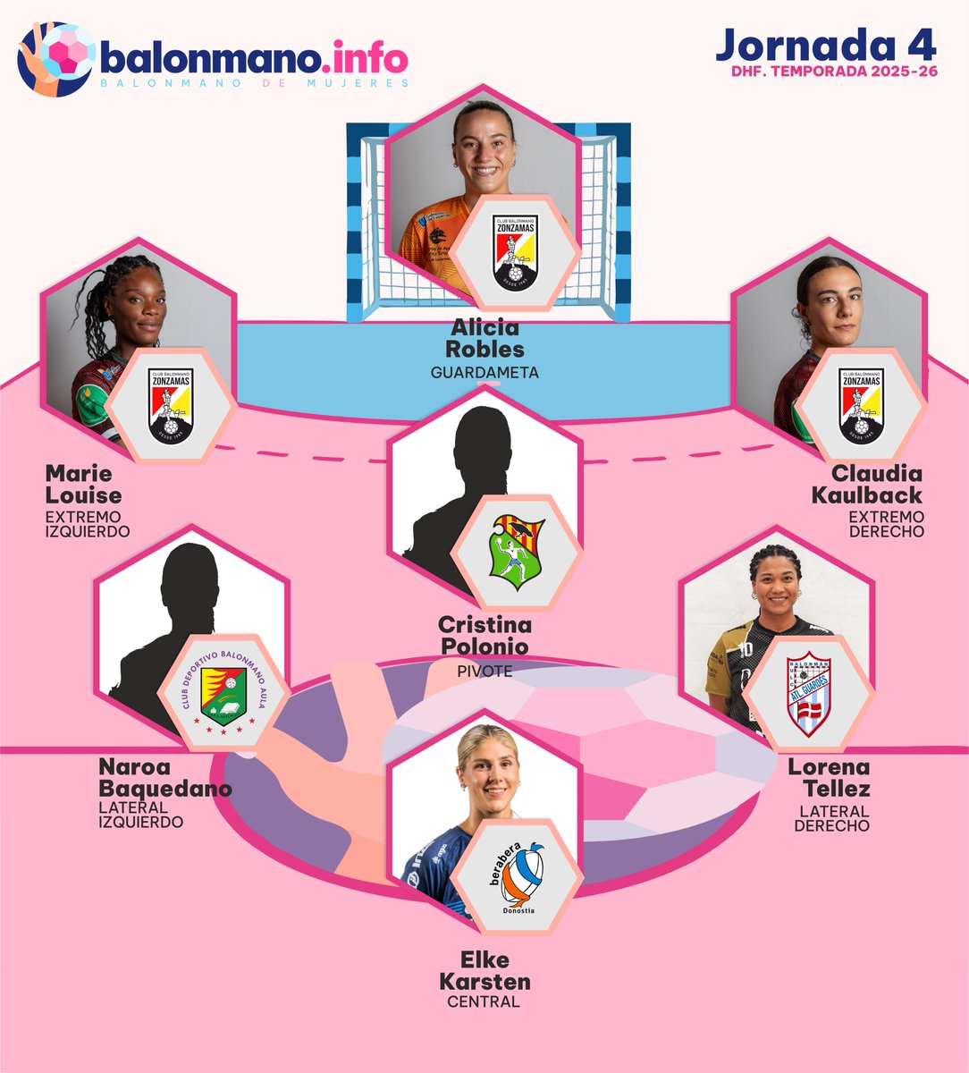 balonmano.info (María) (@balonmanoinf0) on Twitter photo #7Mujeres de la Jornada 4
<a href="/aliciaars16/">Alicia Robles</a> (G)
Marie Louis (EI) Cristina Polonio (P) <a href="/ClauKaulback/">kaulback</a> (ED)
Naroa Baquedano (LI) <a href="/elkekarsten/">Elke Karsten</a> (C) <a href="/LorenaAideTell1/">Lorena Aide Tellez #18</a> #7Mujeres de la Jornada 4
<a href="/aliciaars16/">Alicia Robles</a> (G)
Marie Louis (EI) Cristina Polonio (P) <a href="/ClauKaulback/">kaulback</a> (ED)
Naroa Baquedano (LI) <a href="/elkekarsten/">Elke Karsten</a> (C) <a href="/LorenaAideTell1/">Lorena Aide Tellez #18</a>
