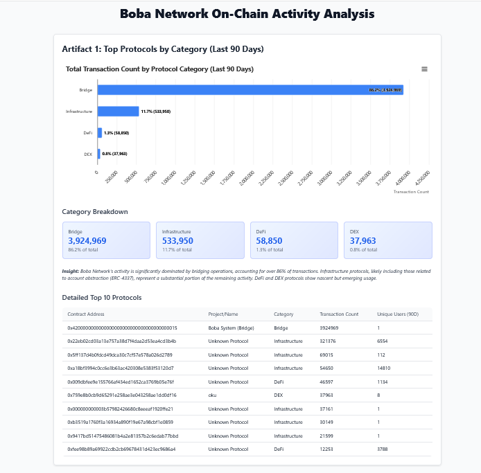 MM98703538's tweet photo. What defines a Layer 2 — TVL or on-chain activity?  

With @flipsidecrypto AI, I explored the on-chain soul of @bobanetwork.  
No SQL needed, just one question: what are users really doing?  

The answer was clear — and surprising 👇 https://t.co/XXIMfj9X79