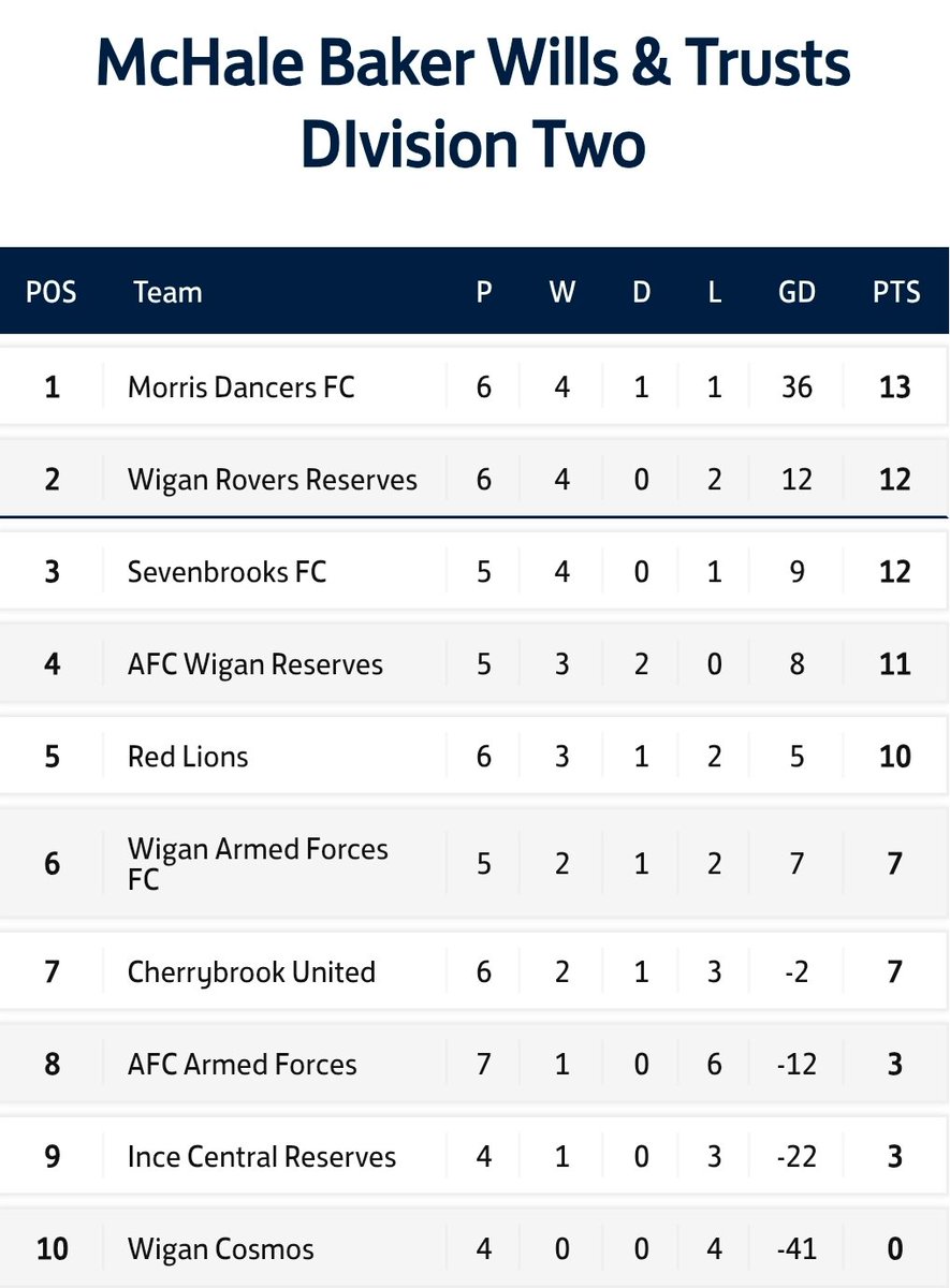 Great game from the team today and a good end to September

Keep it up Lions