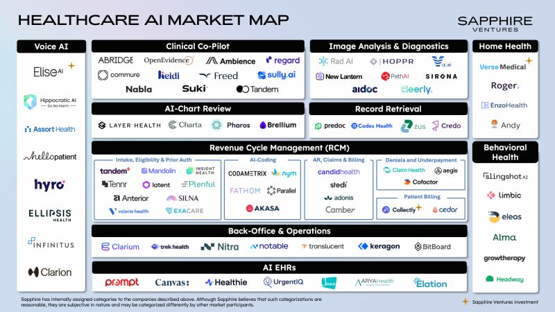 I find it fascinating that almost none of these cos "raise the ceiling" of human health a la <a href="/natfriedman/">Nat Friedman</a>. We've developed intelligence almost too cheap to meter and the best ideas the healthcare industry can summon are more optimal red queen billing battles.