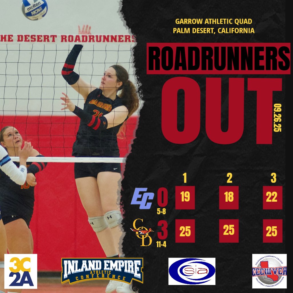 COD_Athletics's tweet image. 🔥 SWEEP! COD Women’s Volleyball (11–4) takes down El Camino 3–0 in showdown! (25–19, 25–18, 25–22)
 
Top stats: Thomas 15K/16D, Rothe 28A/3Aces, Delgado 8K/9D
 
📸: Darbie Catalfamo Photography
Full recap 👉 desert.prestosports.com/sports/wvball/…
 
#CODVolleyball | #GoRoadrunners
