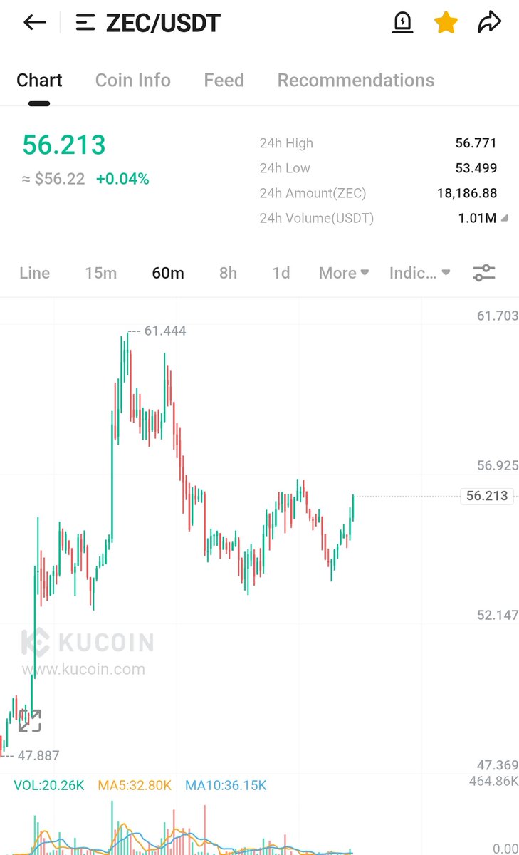 CryptoWizardd's tweet image. $ZEC wants to trade at higher numbers

Have a great saturday night fam

#zcash