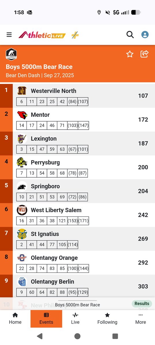 MikeLouden17's tweet photo. Go Big Orange 🧡🍊!!! 6th place today at the Olentangy Berlin Bear Den Dash, which is arguably the most competitive regular season meet in the state!!! Also, congratulations to So. Brayan Gullett who moved to #9 on the school's All Time 5k List with his 16:15.48!!! https://t.co/AGWiVxocpg
