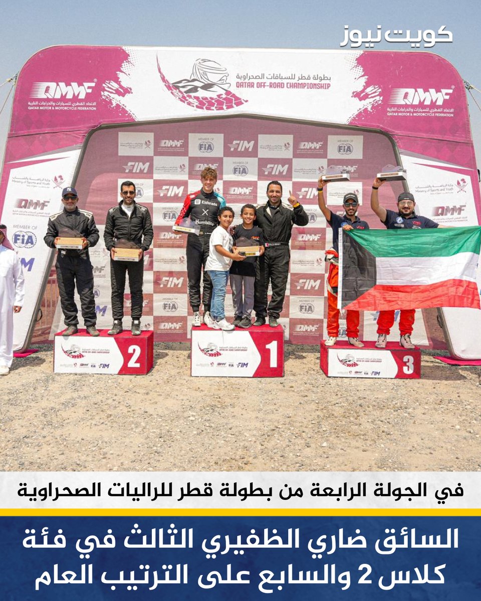 السائق الكويتي ضاري الظفيري لاعب نادي إنسباير الكويتي يحقق المركز الثالث في فئة كلاس 2 والسابع على الترتيب العام في الجولة الرابعة من بطولة قطر للراليات الصحراوية
 
• البطولة تتكون من 6 جولات وبدأت في 15 فبراير الماضي وتستمر حتى السادس من ديسمبر المقبل