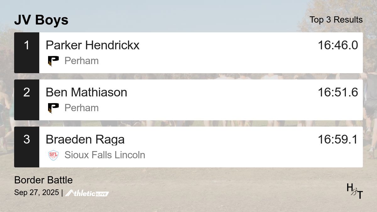 Full results for the JV Boys are available. heros.anet.live/3j65f7

Border Battle #borderbattle