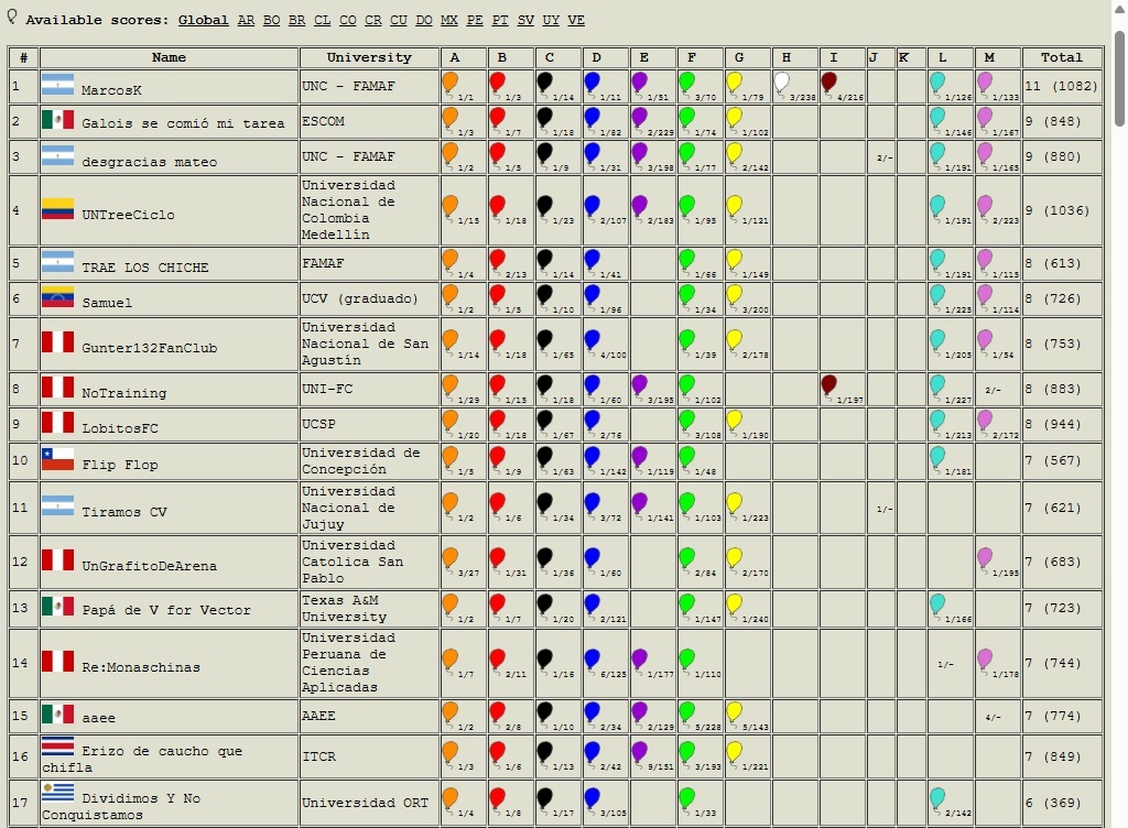 RedProgramacion's tweet image. Así está la parte alta del tablero de la Competencia 11 RPC 2025, en el minuto 240. Ya se han realizado 982 envíos, donde 135 equipos (de 152 en competencia) tienen correctamente resuelto al menos un reto de programación #TodosSomosRPC #CreciendoTodosJuntos