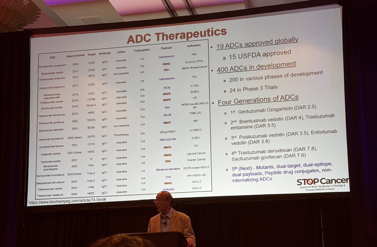 19 antibody drug conjugates approved globally, 15 is USA, over 400 ADCs in development, new generation of ADCs under investigation. Dr. Daruka Mahadevan on pre-clinical consideration in ADC Development.