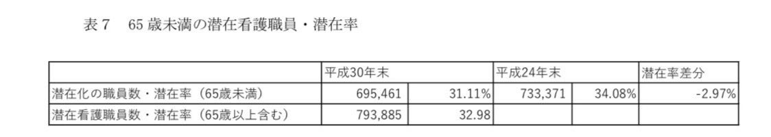 NoMoneyAlpaca's tweet photo. 潜在看護師、なんと70万人。
つまり看護師免許持ってても働いてない人が31%＝約3人に1人。

「安定してるから」って理由で資格取った自分も、今は離職組。
この数字、看護師のリアルを物語ってるよな…。
そりゃ辞めたくもなるわ https://t.co/6aljwOjkQ3