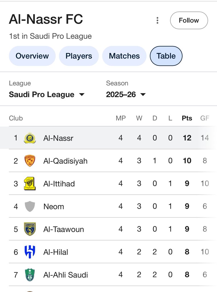 أعلم أن القادسية سيكون من بين الفريقين الأولين. ألف مبروك! أنت في قمة الاتحاد! 😊