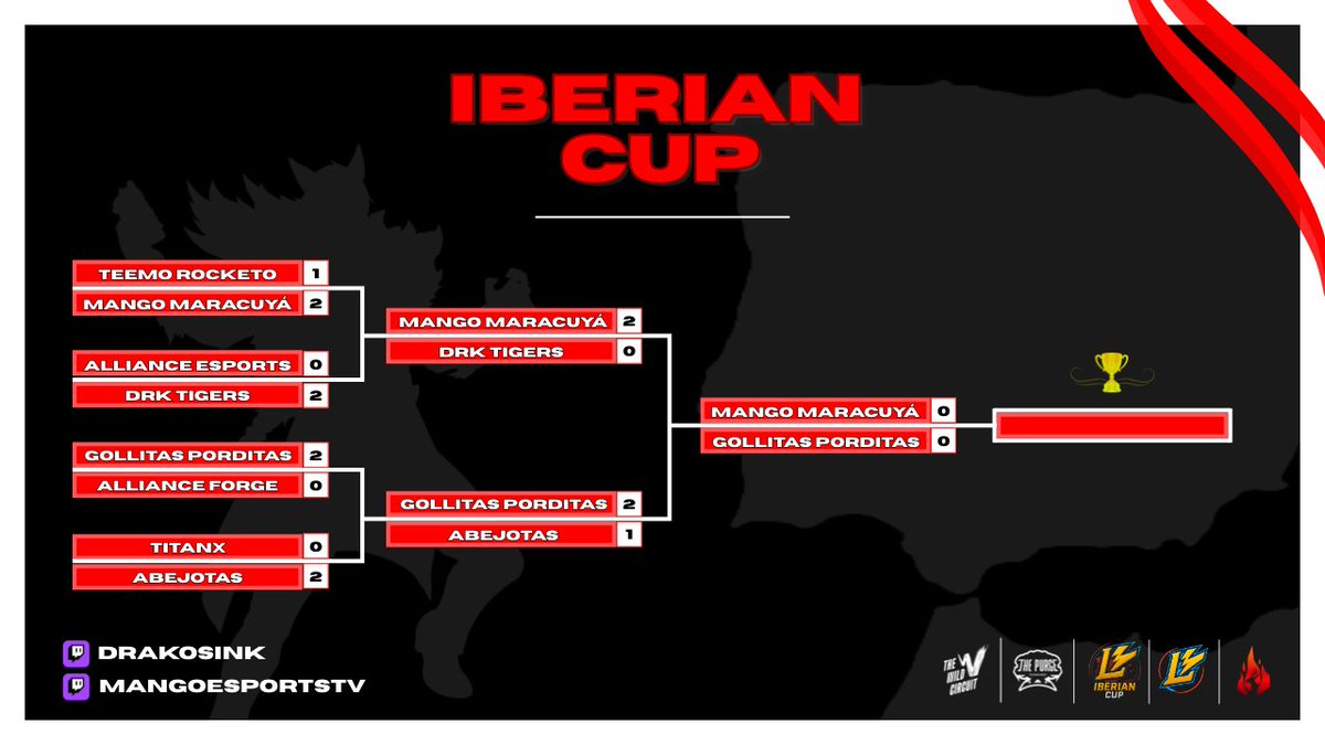 RESULTADOS IBERIAN CUP 

E já são conhecidos os finalistas desta 1ª edição da Iberian Cup!!! 🎉

Mango Maracuyá
Gollitas Porditas

Quem se irá consagrar como o 1° campeão Ibérico??? 🏆

Final amanhã às 17h🇵🇹 em co-stream 🖥

Não percam esta final!!! 
#PhoenixCommunity #IberianCup