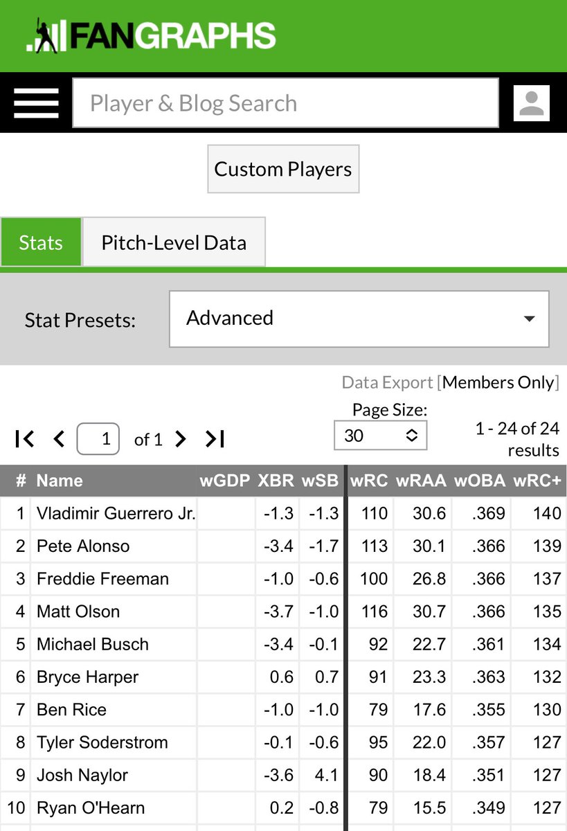 Before today’s game #Cubs Michael Busch had a 134 wRC+ on the season. 5th best among 1B. After today’s game it is now 141. Best among MLB first baseman.