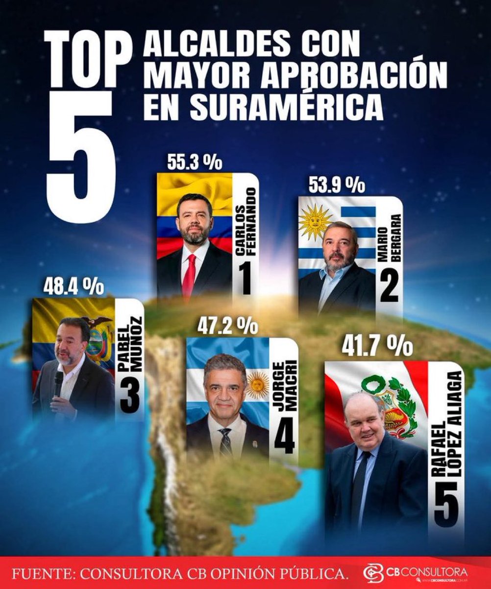 rlopezaliaga1's tweet image. Lo que Rosa María Palacios y la prensa mermelera quisieron ocultar, Rafael López Aliaga en el Top 5..!