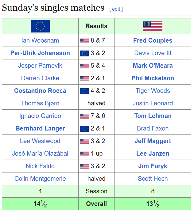#RyderCup USA needs to go 10-2 tomorrow. If Tiger Woods and Davis Love win their matches in 1997, they would have gone 10-2. Not over yet.