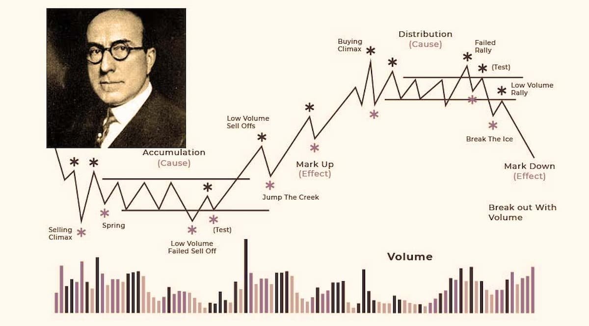 roboteca_tech's tweet image. Mercado na tendência de alta: Sobe com volume faz o retrocesso sem volume.

Mercado na tendência de baixa: Cai com volume faz retrocesso sem volume.

Mercado sem tendência: Volume balanceado e mercado negociando dentro de uma faixa de negociação.

GUIA PRÁTICO MÉTODO WYCKOFF…