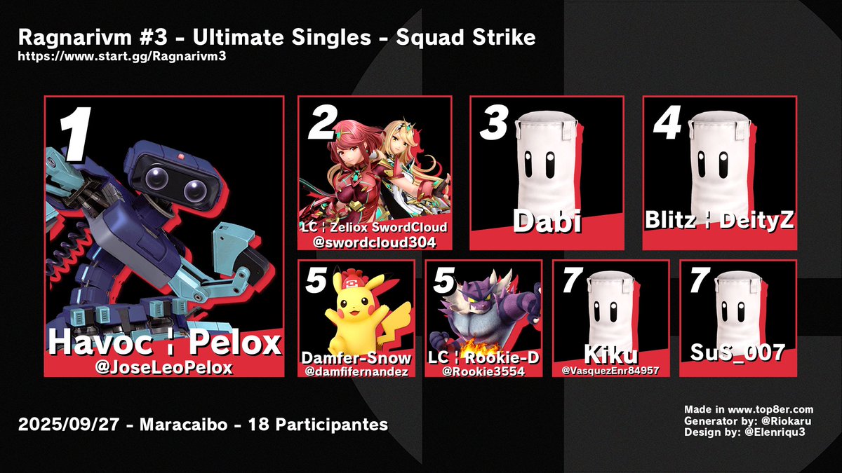 FGC_Bot_VE's tweet image. Top 8 Ragnarivm #3 - Ultimate Singles - Squad Strike
18 participantes

1. Havoc | Pelox
2. Zeliox SwordCloud
3. Dabi
4. Blitz | DeityZ
5. Damfer-Snow
5. LC | Rookie-D
7. Kiku
7. SuS_007

Bracket:
start.gg/Ragnarivm3