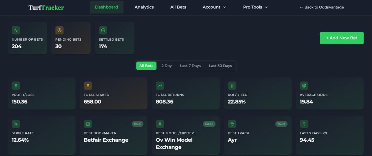Day 6 (again) and 7 of the OV 1k bankroll challenge 

The photos from day 6 weren’t correct so I had to just use day 7 data

A huge bounce back the last couple days!

Now back to over 22% ROI and £150 profit

A bumpy chart but it shows consistent growth and now back to ATHs!